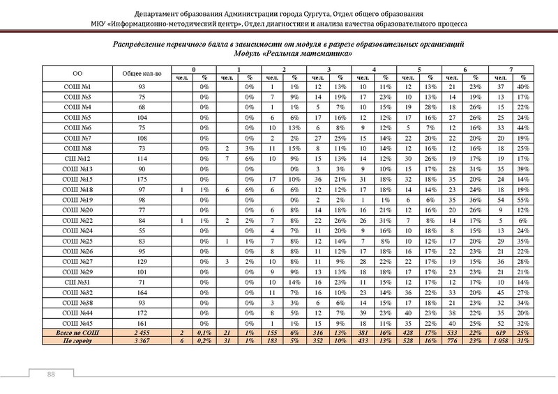 Файл:Сборник статистический ОГЭ город Сургут.pdf