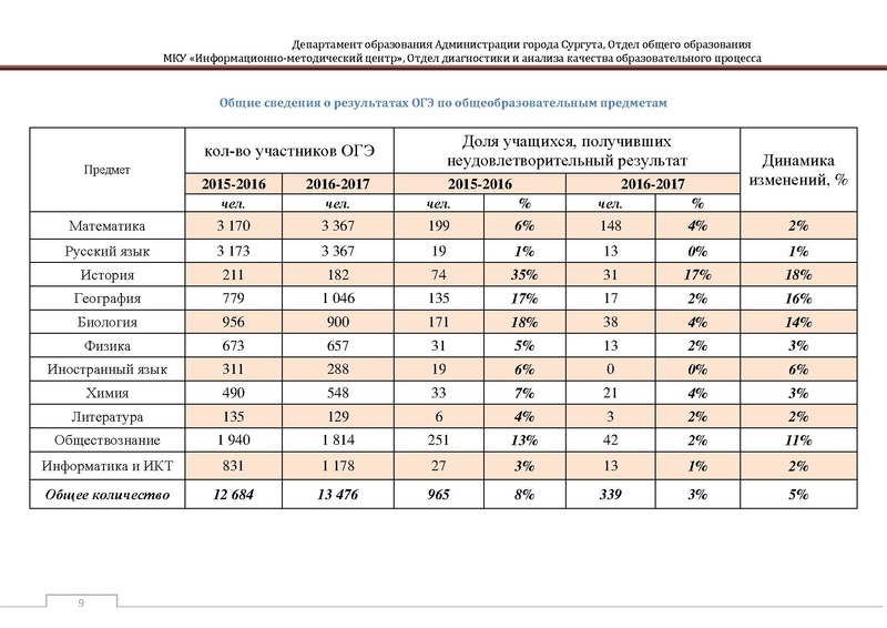 Файл:Сборник статистический ОГЭ город Сургут.pdf