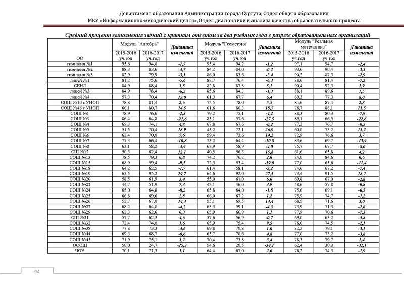 Файл:Сборник статистический ОГЭ город Сургут.pdf