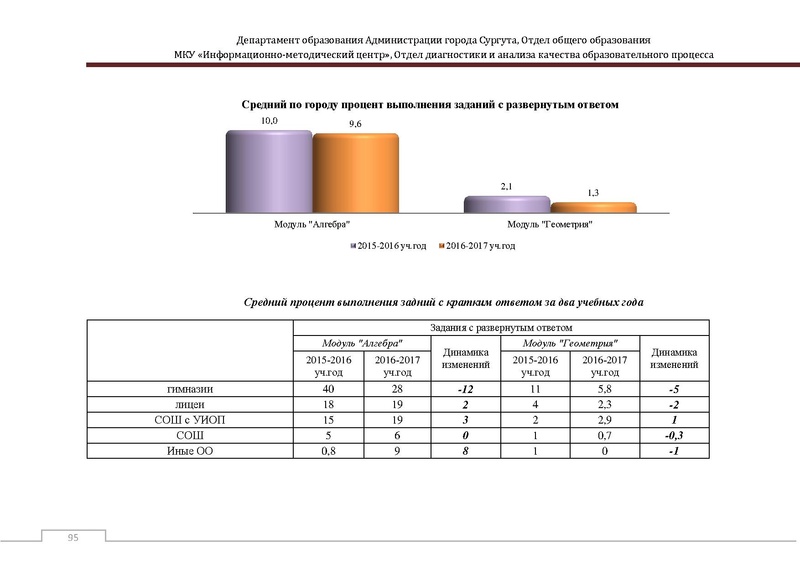 Файл:Сборник статистический ОГЭ город Сургут.pdf