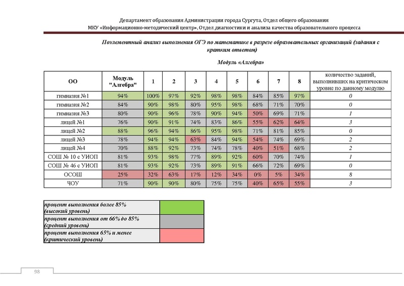 Файл:Сборник статистический ОГЭ город Сургут.pdf