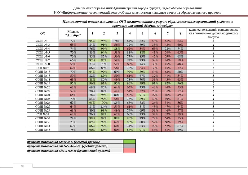 Файл:Сборник статистический ОГЭ город Сургут.pdf