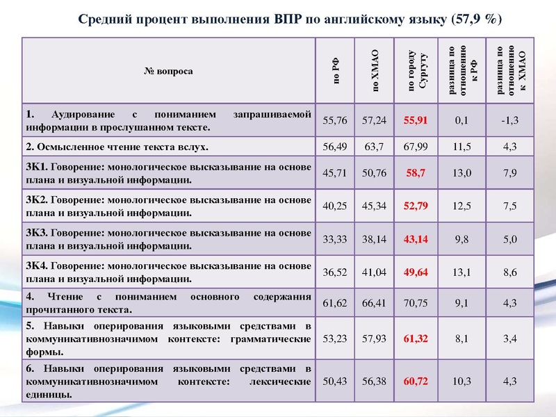 Файл:Результаты ВПР АЯ 7 класс.pdf