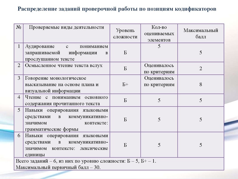 Файл:Результаты ВПР АЯ 7 класс.pdf