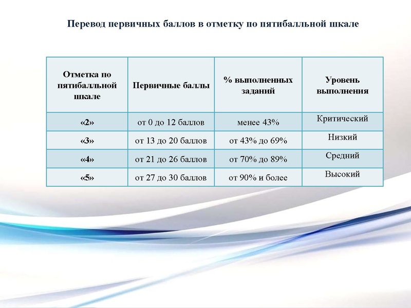 Файл:Результаты ВПР АЯ 7 класс.pdf