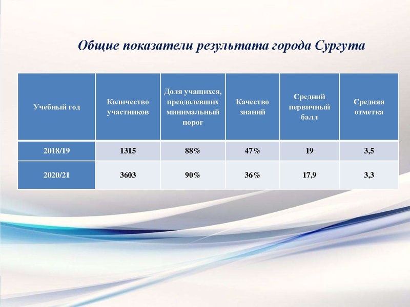 Файл:Результаты ВПР АЯ 7 класс.pdf