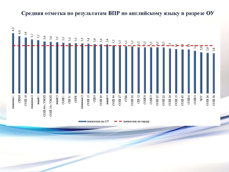 Файл:Результаты ВПР АЯ 7 класс.pdf