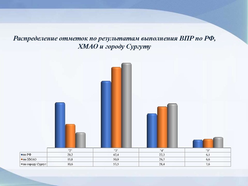 Файл:Результаты ВПР АЯ 7 класс.pdf
