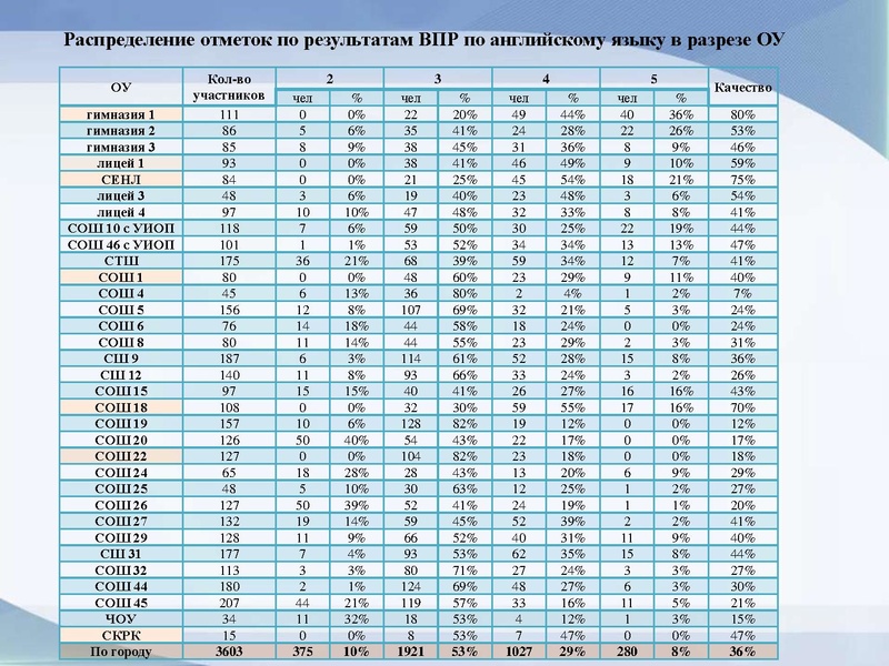 Файл:Результаты ВПР АЯ 7 класс.pdf
