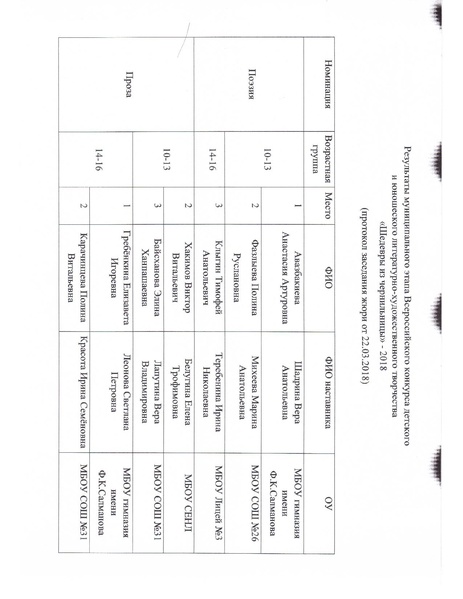 Файл:2018 год Результаты мунц этапа Шедеврф из чернильницы.pdf