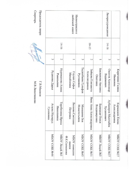 Файл:2018 год Результаты мунц этапа Шедеврф из чернильницы.pdf