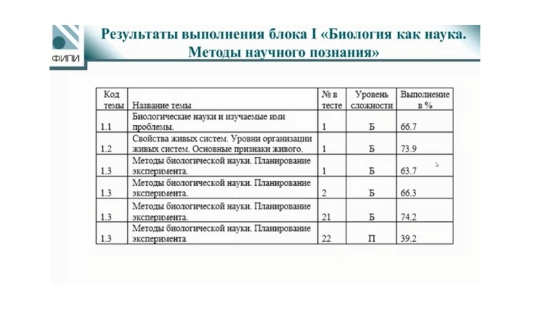 Файл:ГИА 2-024 по биологии. Анализ затруднений.pdf