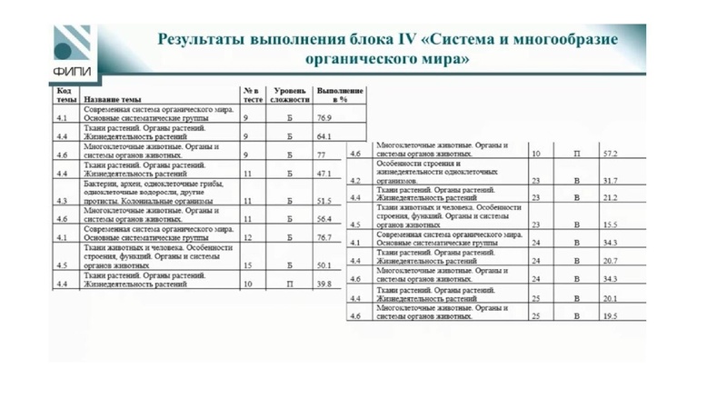 Файл:ГИА 2-024 по биологии. Анализ затруднений.pdf