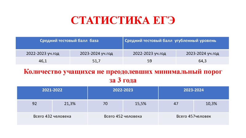 Файл:ГИА 2-024 по биологии. Анализ затруднений.pdf