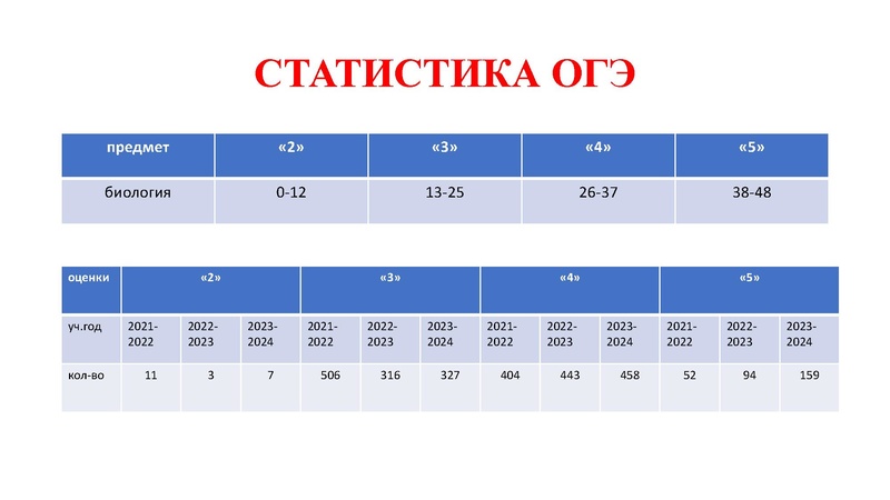Файл:ГИА 2-024 по биологии. Анализ затруднений.pdf