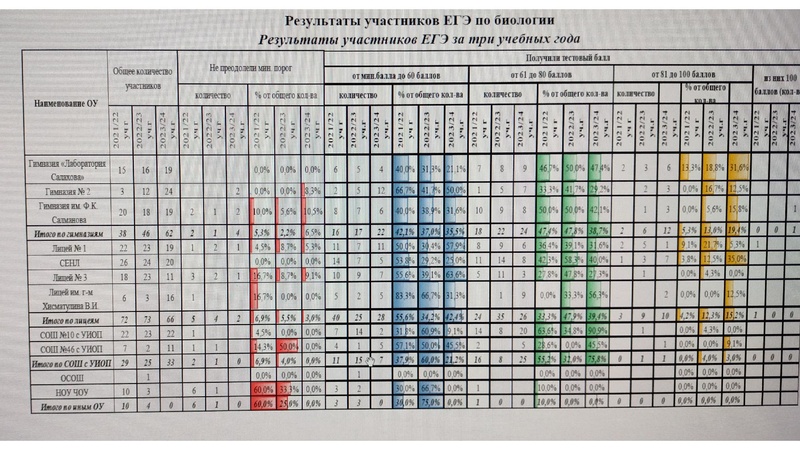 Файл:ГИА 2-024 по биологии. Анализ затруднений.pdf