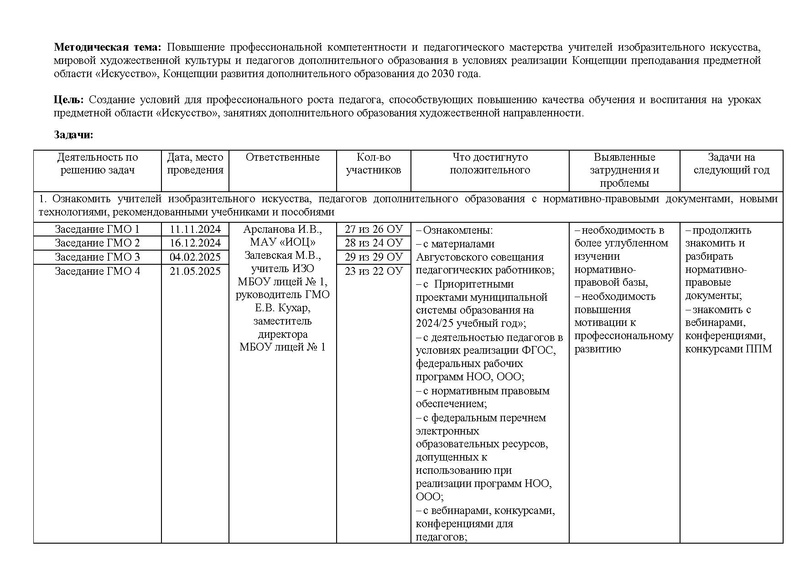 Файл:Отчет ГМО учителей ИЗО за 2024-2025 учебный год.pdf