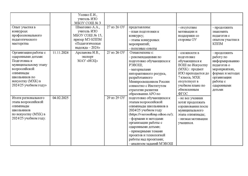 Файл:Отчет ГМО учителей ИЗО за 2024-2025 учебный год.pdf