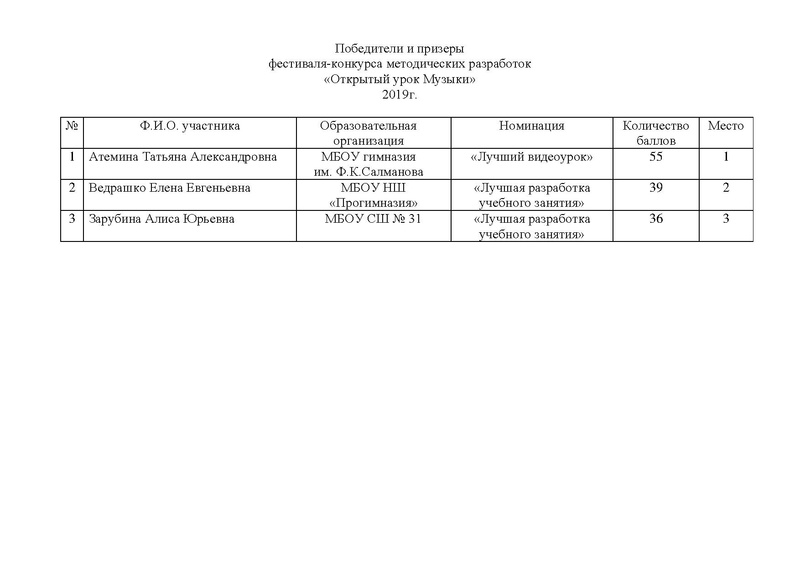 Файл:Победители и призеры фестиваля-конкурса Открытый урок Музыки.pdf