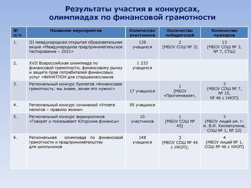 Файл:Результаты участия ФГ.pdf