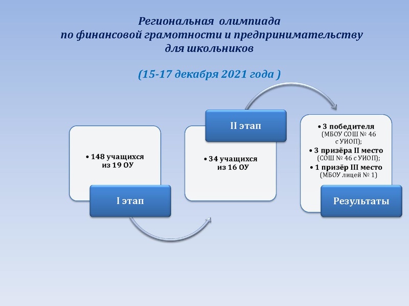 Файл:Результаты участия ФГ.pdf