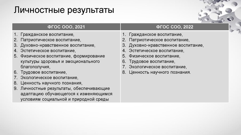 Файл:1. ФГОС СОО изменения 2022 Л.Х.Раимбакиева.pdf