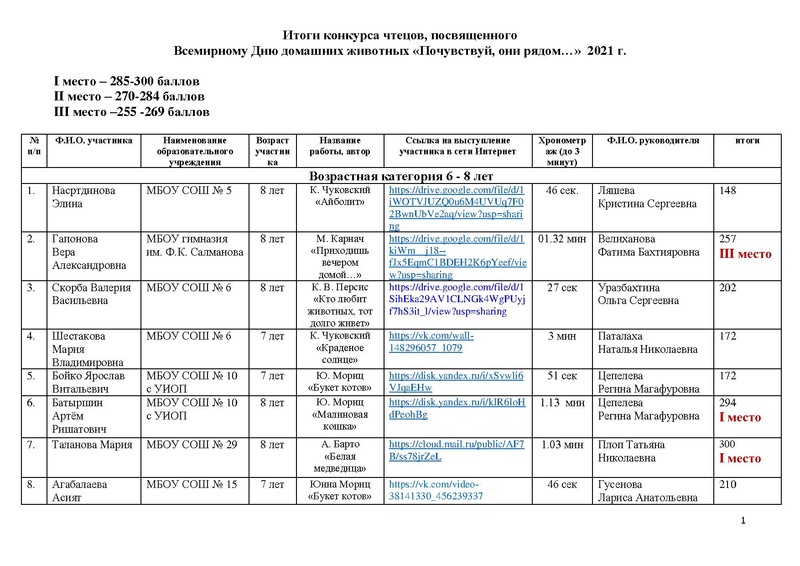 Файл:ИТОГИ КОНКУРСА чтецов ПОР-2021.pdf