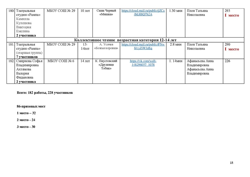 Файл:ИТОГИ КОНКУРСА чтецов ПОР-2021.pdf