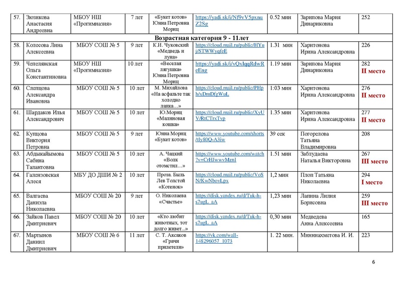 Файл:ИТОГИ КОНКУРСА чтецов ПОР-2021.pdf