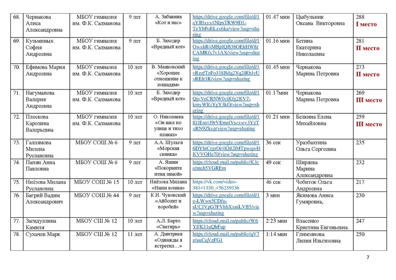 Файл:ИТОГИ КОНКУРСА чтецов ПОР-2021.pdf