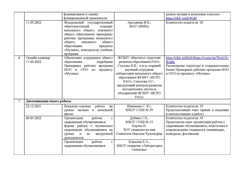 Файл:Отчет ГМО учителей музыки 2022 с корректировкой на сайт.pdf