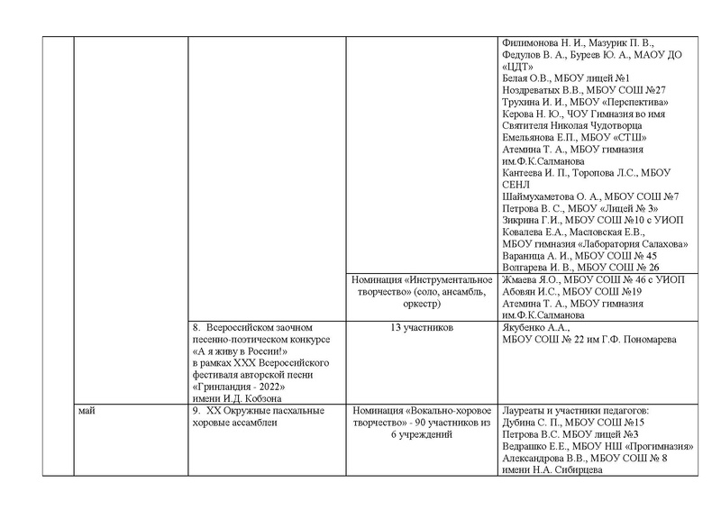 Файл:Отчет ГМО учителей музыки 2022 с корректировкой на сайт.pdf