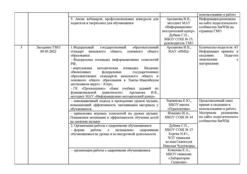 Файл:Отчет ГМО учителей музыки 2022 с корректировкой на сайт.pdf