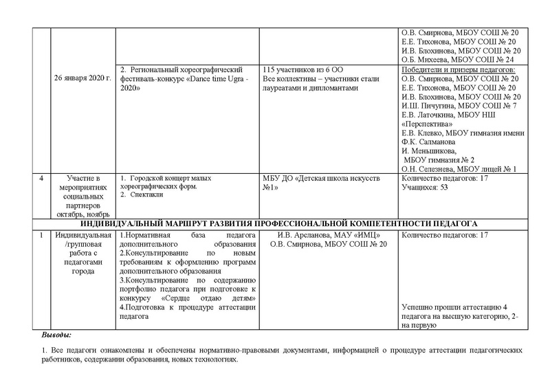 Файл:Отчет ГМО учителей хореографии ритмики 2019 2020 с корректировкой.pdf