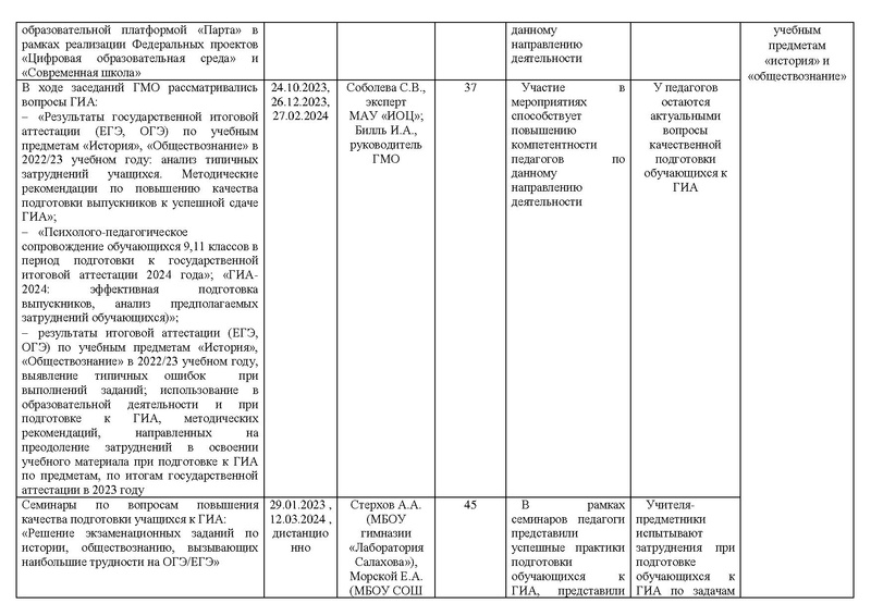 Файл:Отчет ГМО учителей истории и обществознания 2024.pdf