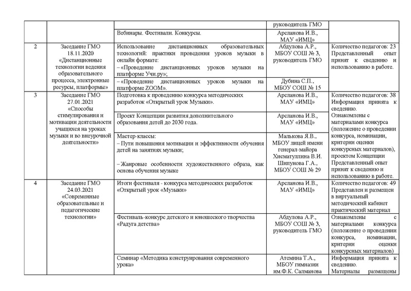 Файл:Отчет деятельностиГМО учителей музыки 2020-2021 учебный год.pdf