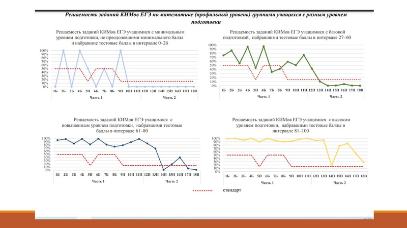 Файл:28.10 Золотая И.Г. Результаты ЕГЭ.pdf