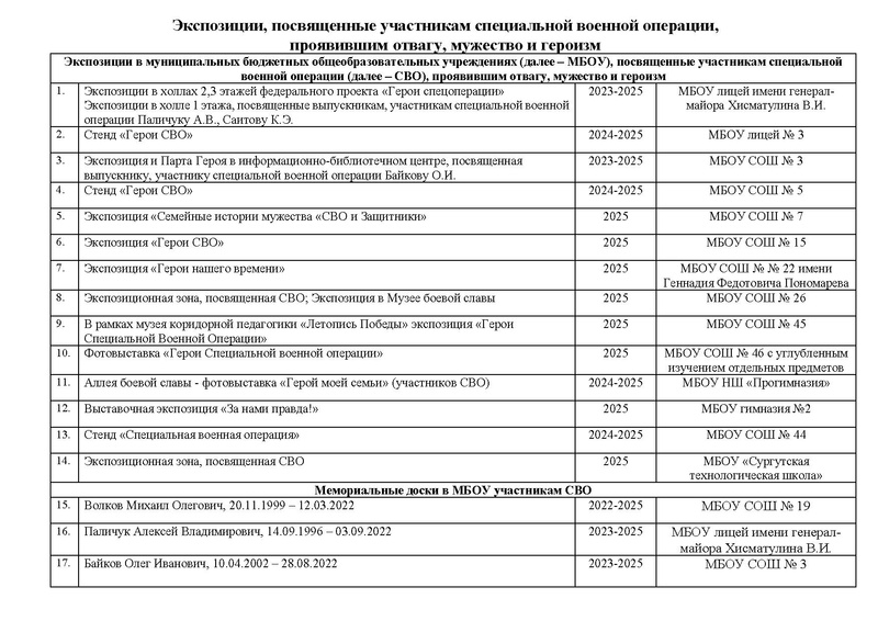 Файл:Выставки и экспозиции СВО в ОУ.pdf