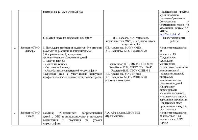 Файл:Отчет ГМО учителей хореографии ритмики 2019 2020.pdf