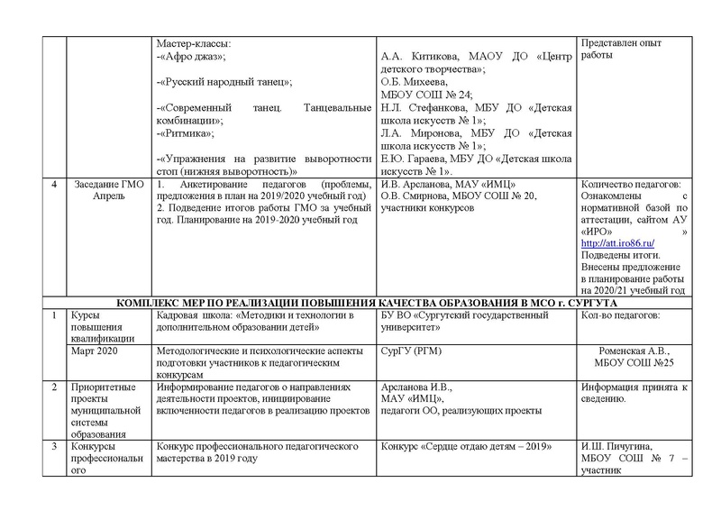 Файл:Отчет ГМО учителей хореографии ритмики 2019 2020.pdf