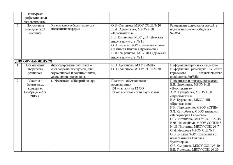 Файл:Отчет ГМО учителей хореографии ритмики 2019 2020.pdf