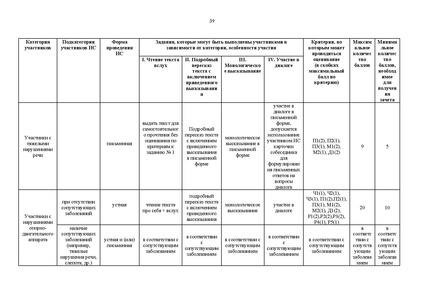 Файл:Приказ ХМАО Порядок проведения итогового собеседования в 2024 г.pdf