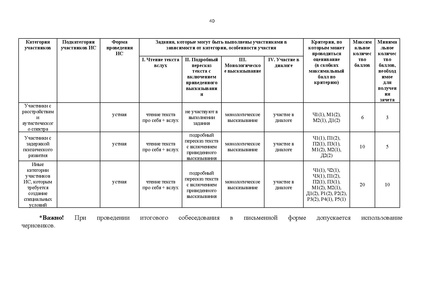 Файл:Приказ ХМАО Порядок проведения итогового собеседования в 2024 г.pdf