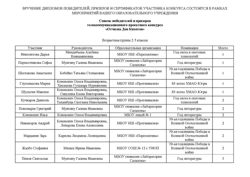 Файл:Победители и призёры проектного конкурса «Отчизна Дон Кихотов» 2015г.pdf