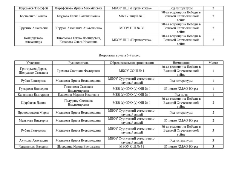Файл:Победители и призёры проектного конкурса «Отчизна Дон Кихотов» 2015г.pdf