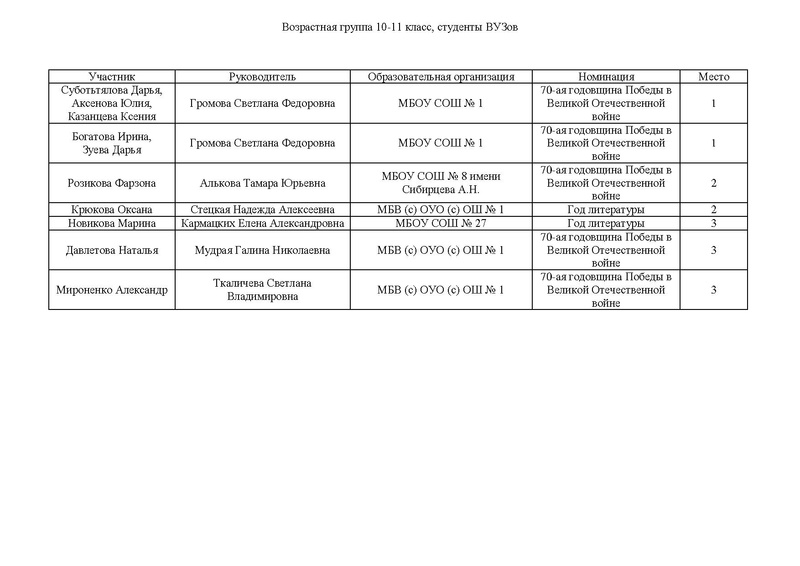 Файл:Победители и призёры проектного конкурса «Отчизна Дон Кихотов» 2015г.pdf