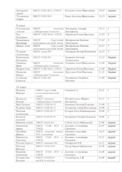 Файл:Итоги конкурса Приказ.pdf
