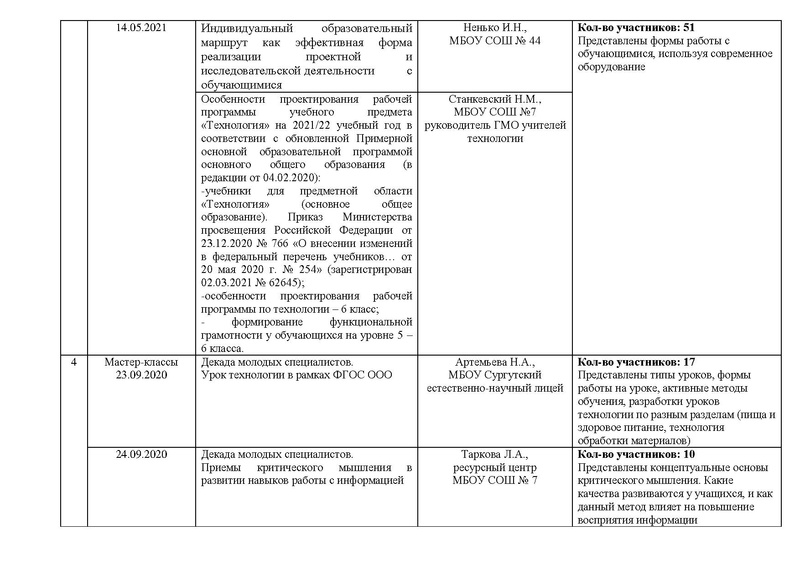 Файл:Отчет ГМО учителей ТЕХНОЛОГИИ.pdf