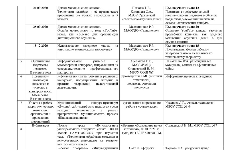 Файл:Отчет ГМО учителей ТЕХНОЛОГИИ.pdf