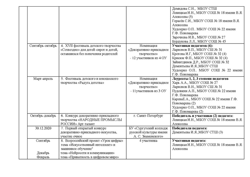 Файл:Отчет ГМО учителей ТЕХНОЛОГИИ.pdf